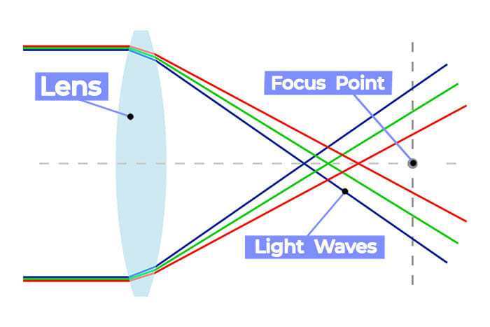 Chromatic Aberration Photography Tips by iPhotography.com