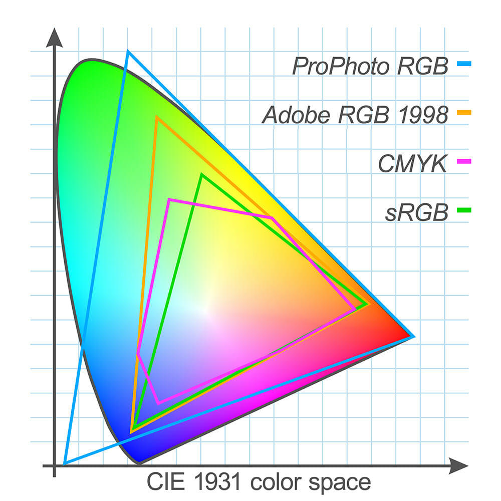 diagram of different colour spaces for photography