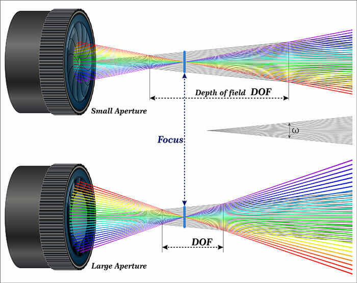 What is an F/stop - Aperture and Depth of Field Explained by iPhotography.com