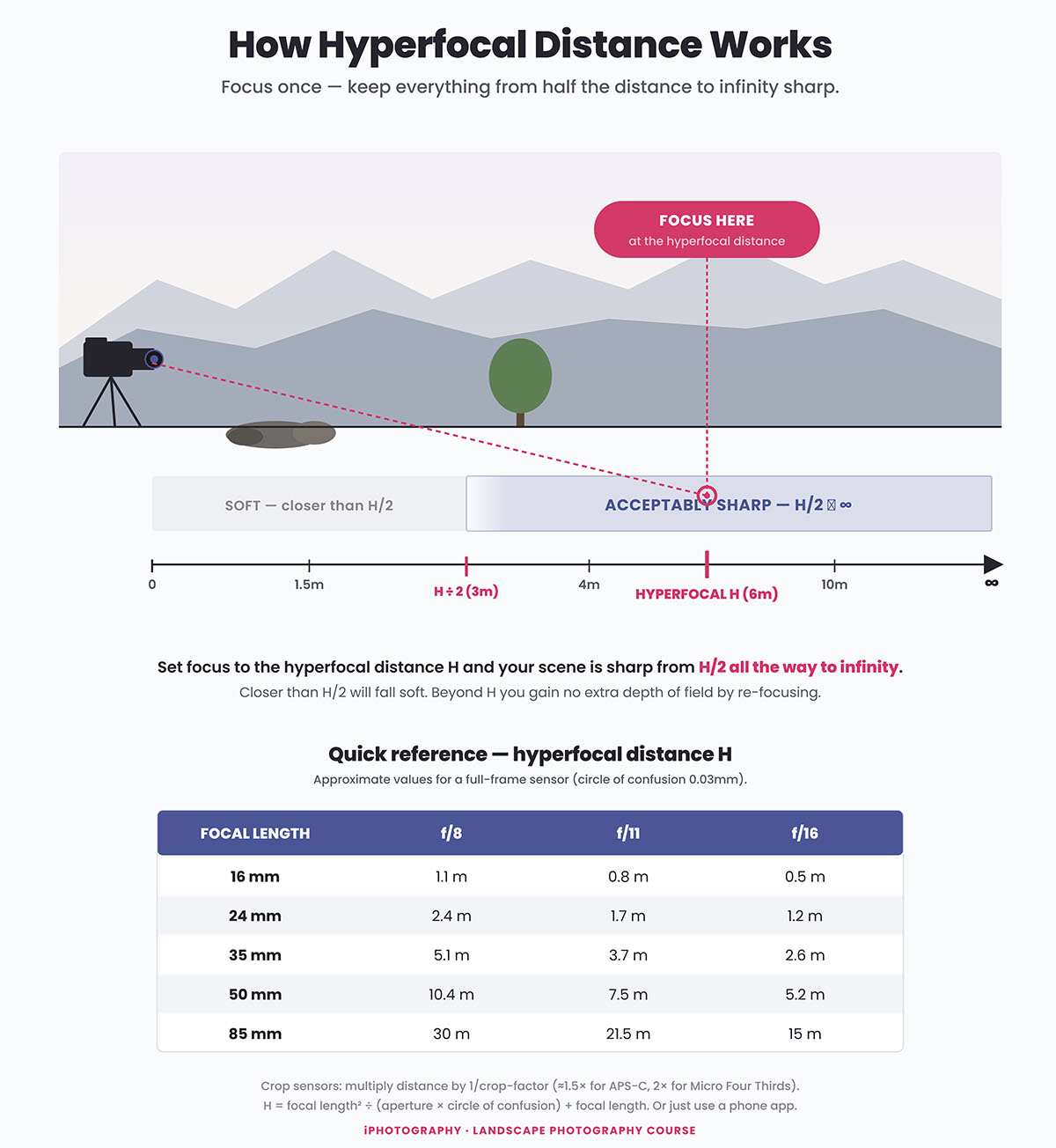 Hyperfocal Distance for Landscape Photography